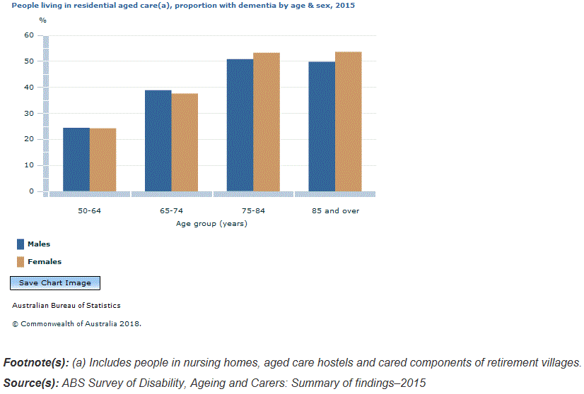 Graph Image for People living in residential aged care(a), proportion with dementia by age and sex, 2015
